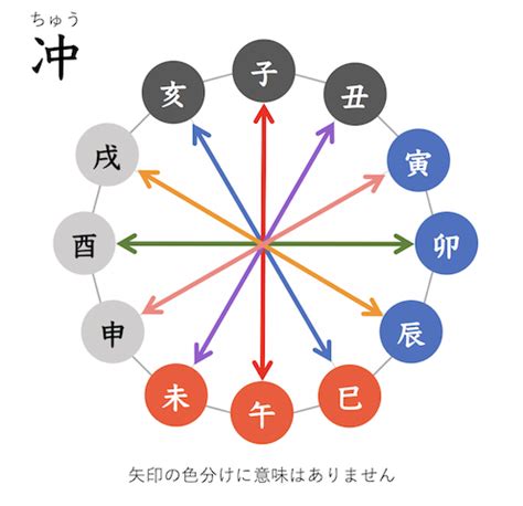 相沖|【四柱推命】天剋地沖（運気・相性・自分の命式にあ。